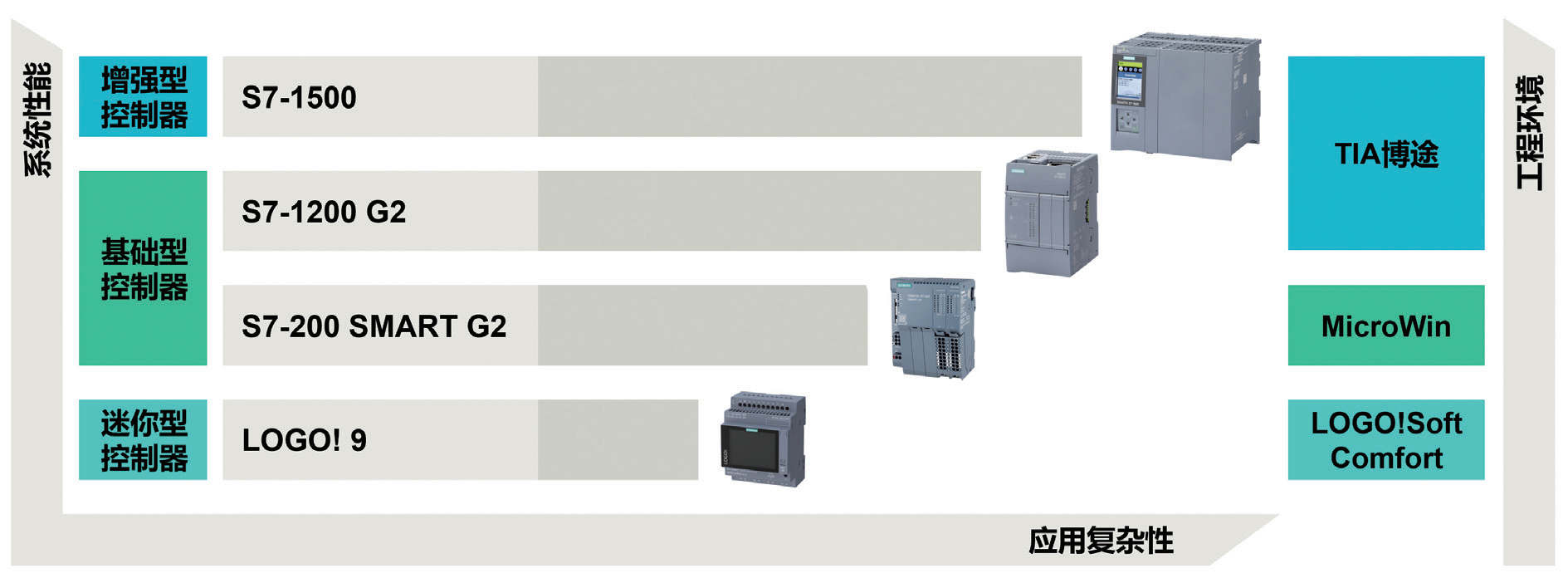 1788921877371508.png 西门子 SIMATIC 系列产品定位.png